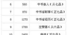 官职手游攻略（从一介布衣到一统天下，征服九州的必备指南）
